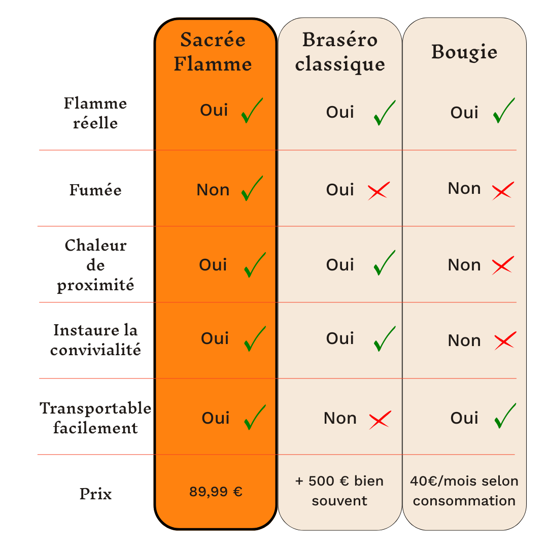 Mini-brasero portable sans fumée